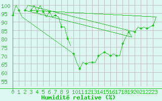 Courbe de l'humidit relative pour Volkel