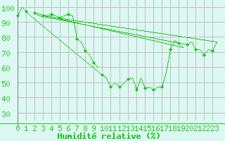 Courbe de l'humidit relative pour Bonn (All)
