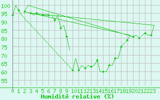 Courbe de l'humidit relative pour Leeuwarden