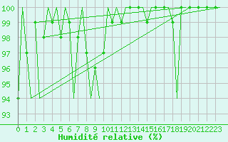 Courbe de l'humidit relative pour Cork Airport