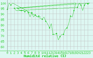 Courbe de l'humidit relative pour Volkel