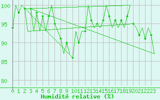 Courbe de l'humidit relative pour Kecskemet