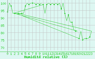 Courbe de l'humidit relative pour Luxembourg (Lux)