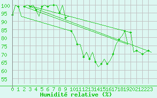 Courbe de l'humidit relative pour Frankfort (All)