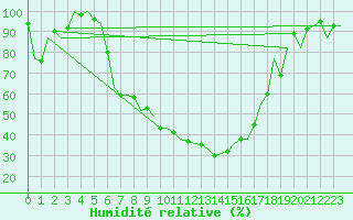 Courbe de l'humidit relative pour Vrsac