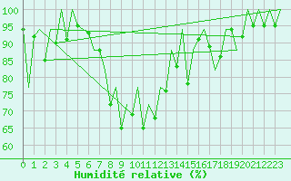 Courbe de l'humidit relative pour Locarno-Magadino