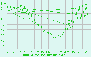 Courbe de l'humidit relative pour Bucuresti / Imh