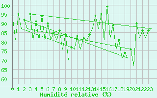 Courbe de l'humidit relative pour Asturias / Aviles