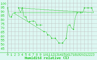Courbe de l'humidit relative pour Vasteras / Hasslo
