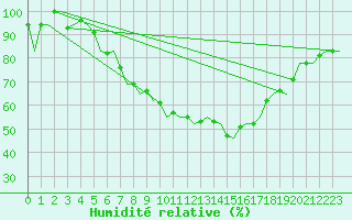 Courbe de l'humidit relative pour Beograd / Surcin