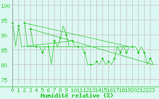 Courbe de l'humidit relative pour Augsburg