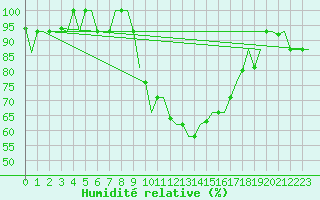 Courbe de l'humidit relative pour Milano / Malpensa