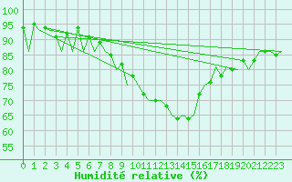 Courbe de l'humidit relative pour Vilhelmina