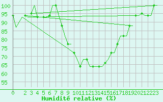 Courbe de l'humidit relative pour Milano / Malpensa