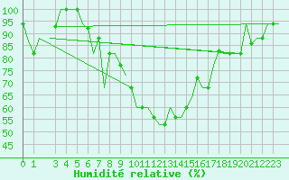 Courbe de l'humidit relative pour Cagliari / Elmas