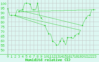 Courbe de l'humidit relative pour Treviso / S. Angelo