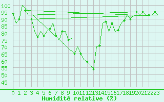 Courbe de l'humidit relative pour Vitoria