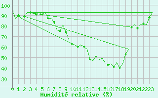Courbe de l'humidit relative pour Zurich-Kloten