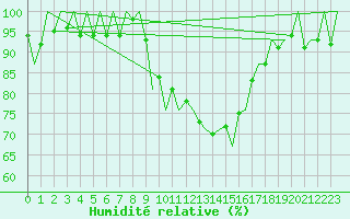 Courbe de l'humidit relative pour Huesca (Esp)