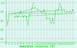 Courbe de l'humidit relative pour Gerona (Esp)