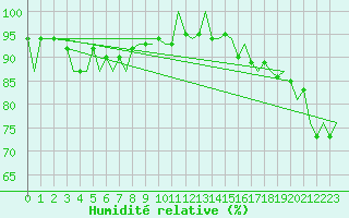 Courbe de l'humidit relative pour Euro Platform