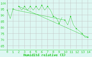 Courbe de l'humidit relative pour La Coruna / Alvedro