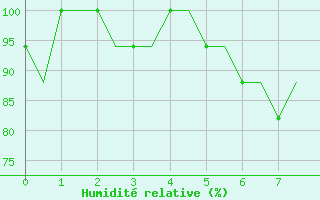 Courbe de l'humidit relative pour Bergamo / Orio Al Serio