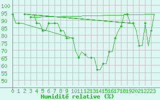 Courbe de l'humidit relative pour Torino / Caselle