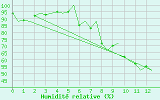 Courbe de l'humidit relative pour Logrono (Esp)