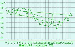 Courbe de l'humidit relative pour Tiree