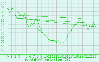 Courbe de l'humidit relative pour Bilbao (Esp)