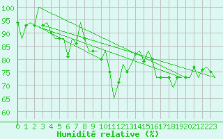 Courbe de l'humidit relative pour Dublin (Ir)