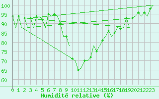 Courbe de l'humidit relative pour Bilbao (Esp)