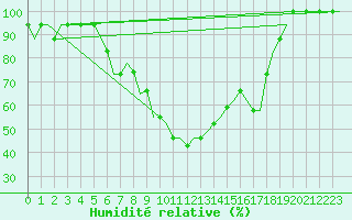 Courbe de l'humidit relative pour Kutaisi Kopitnari Airport
