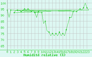 Courbe de l'humidit relative pour Luxembourg (Lux)