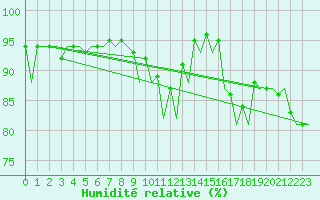Courbe de l'humidit relative pour Jersey (UK)