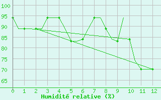 Courbe de l'humidit relative pour Mombasa