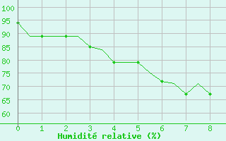 Courbe de l'humidit relative pour Calcutta / Dum Dum