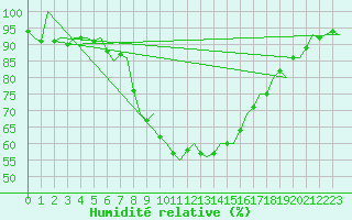 Courbe de l'humidit relative pour Savonlinna