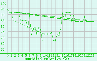 Courbe de l'humidit relative pour Syktyvkar