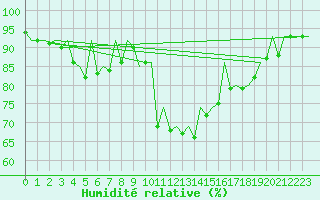 Courbe de l'humidit relative pour Gallivare