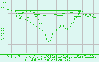 Courbe de l'humidit relative pour Utti