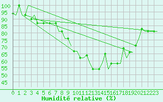 Courbe de l'humidit relative pour Murmansk