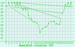 Courbe de l'humidit relative pour Jyvaskyla