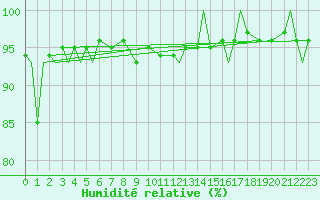 Courbe de l'humidit relative pour Evenes