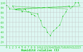 Courbe de l'humidit relative pour Alghero