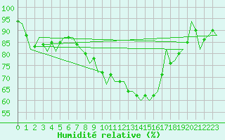 Courbe de l'humidit relative pour Luxembourg (Lux)