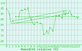 Courbe de l'humidit relative pour Tain Range