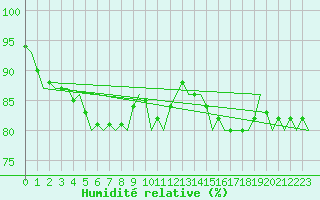 Courbe de l'humidit relative pour Utti