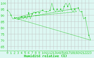 Courbe de l'humidit relative pour Platform Awg-1 Sea